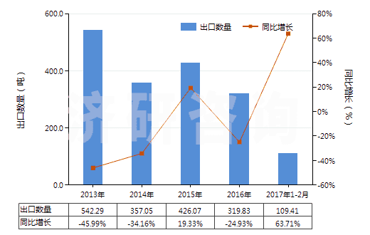 2013-2017年2月中國礦物性藥材(HS25309010)出口量及增速統(tǒng)計(jì)